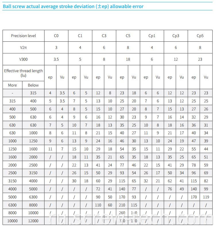 Ball screw actual average stroke deviation (±ep) allowable error